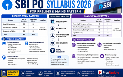 SBI PO Syllabus 2026