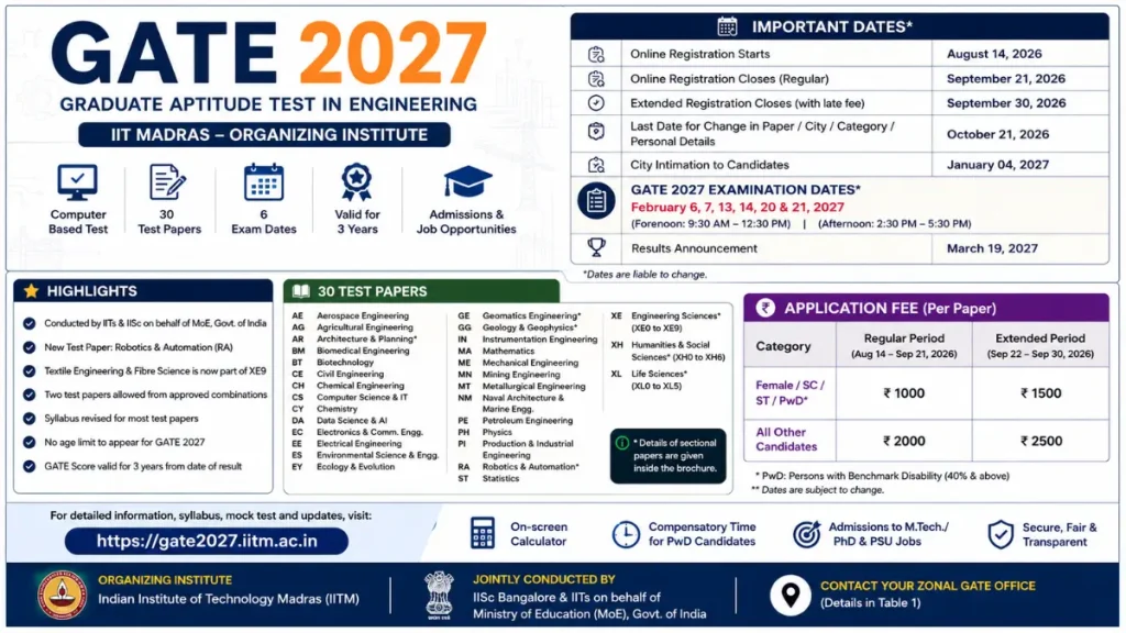 GATE 2027 Notification – Registration Starts from 14 August, Check Eligibility, Exam Dates & Complete Details