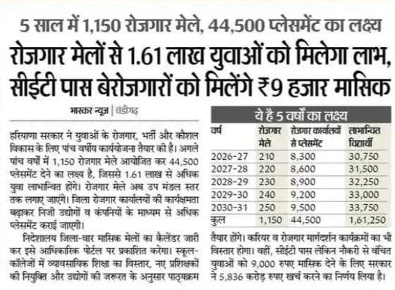 हरियाणा सीईटी पास 1.61 लाख युवाओं को मिलेगा रोजगार मेलों का लाभ, नवंबर माह से मिलेंगे 9,000 रुपये