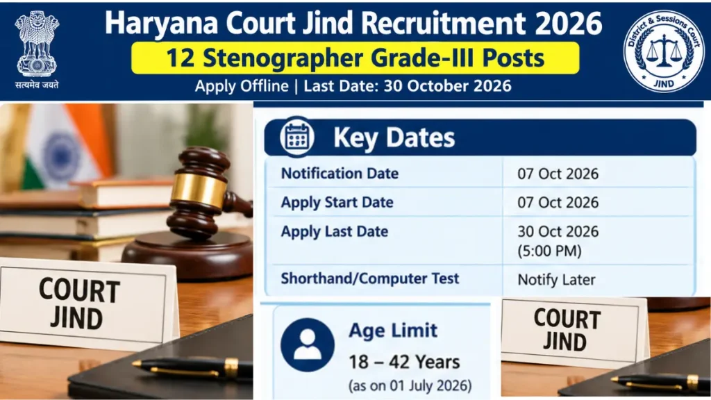Haryana Court Jind Recruitment 2026: Notification Out for Stenographer Grade-III Posts