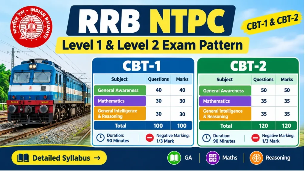 RRB NTPC Level 1 & Level 2 Exam Pattern 2026: Check Complete Syllabus